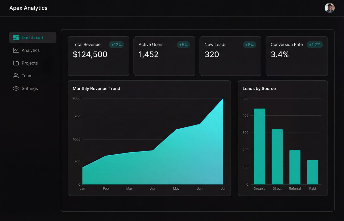 Meldir dashboard with real-time KPIs and charts